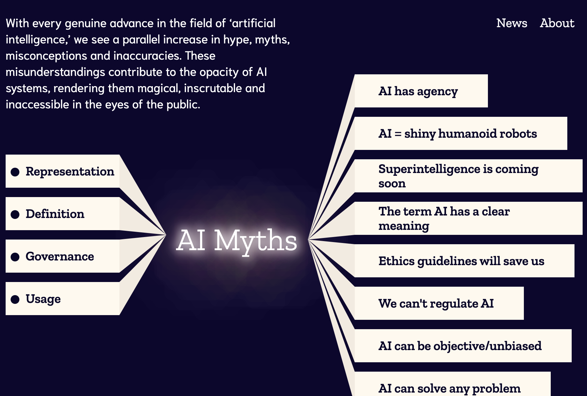 AI Myths